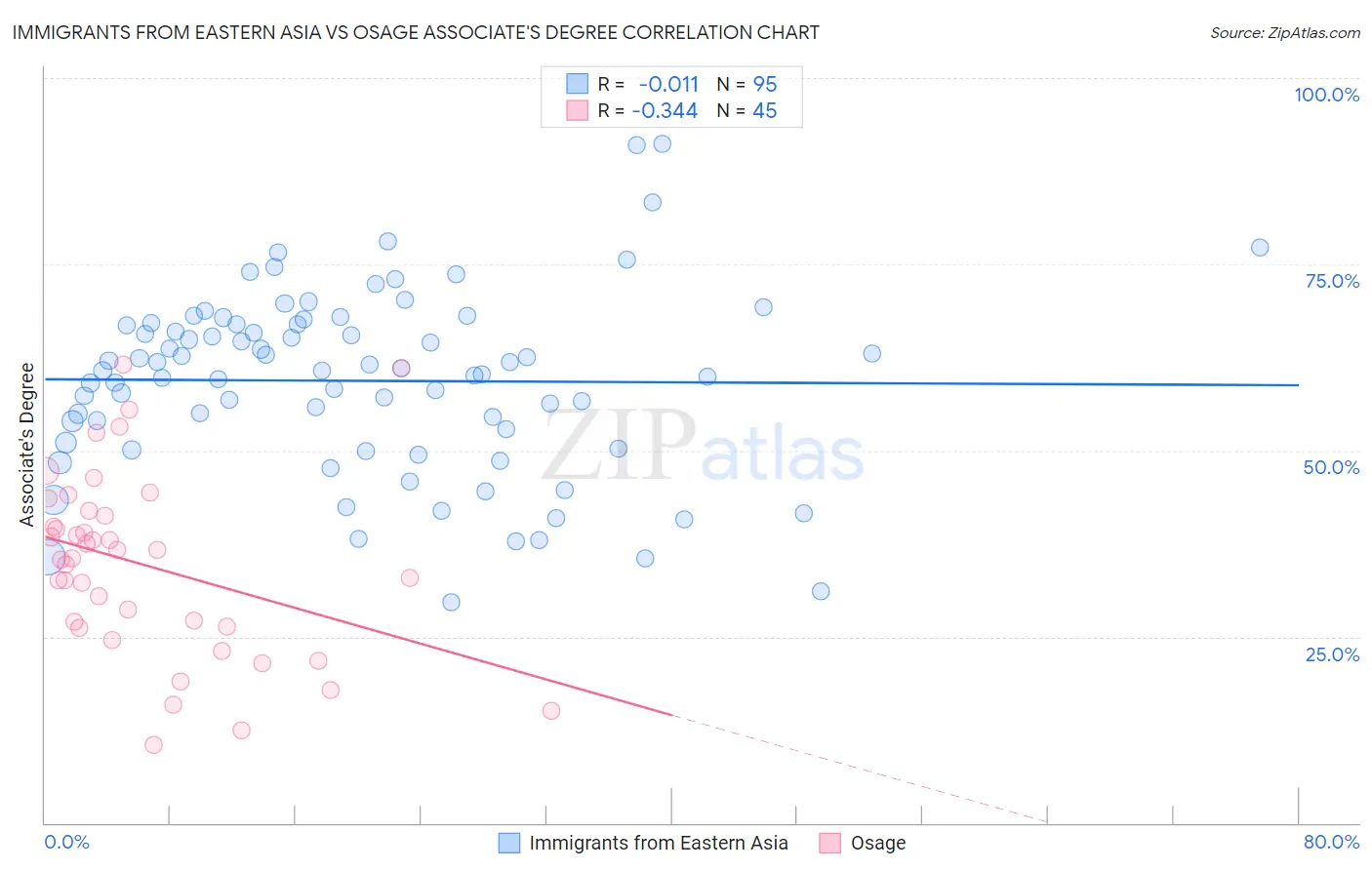 Immigrants from Eastern Asia vs Osage Associate's Degree