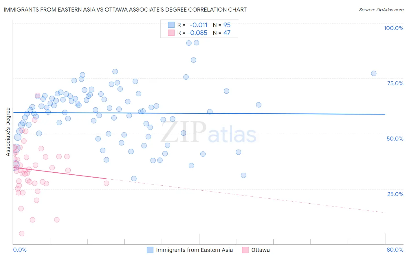 Immigrants from Eastern Asia vs Ottawa Associate's Degree