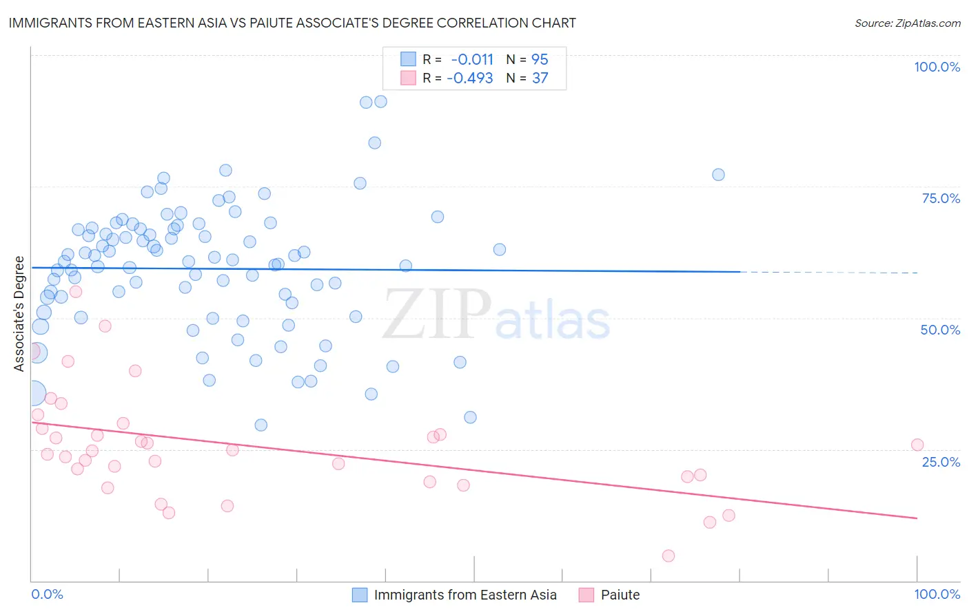 Immigrants from Eastern Asia vs Paiute Associate's Degree