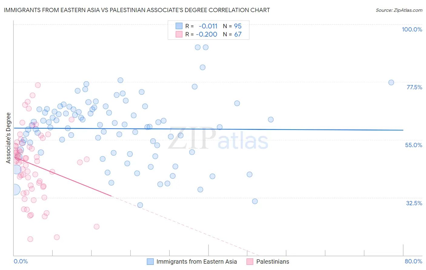Immigrants from Eastern Asia vs Palestinian Associate's Degree