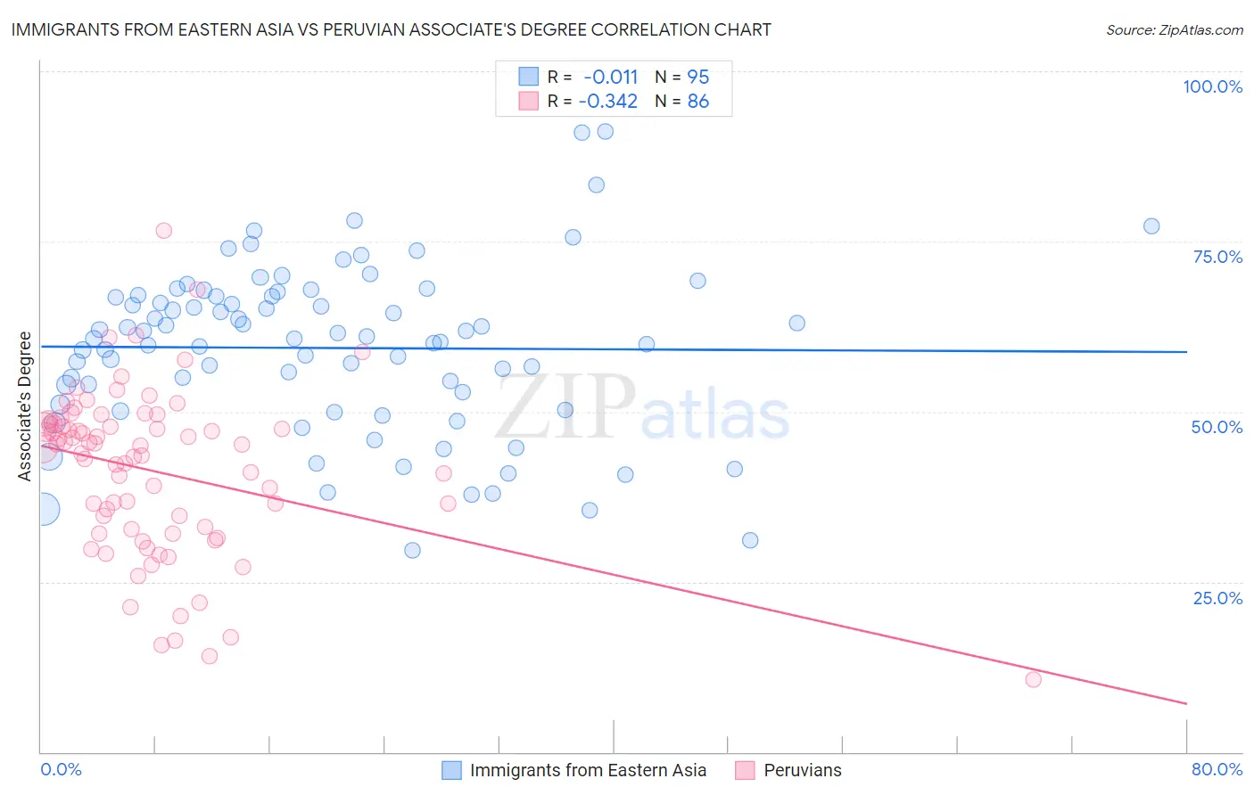 Immigrants from Eastern Asia vs Peruvian Associate's Degree