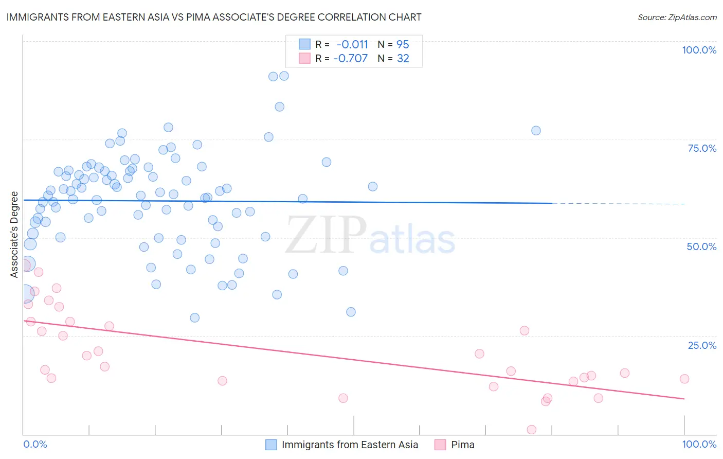 Immigrants from Eastern Asia vs Pima Associate's Degree