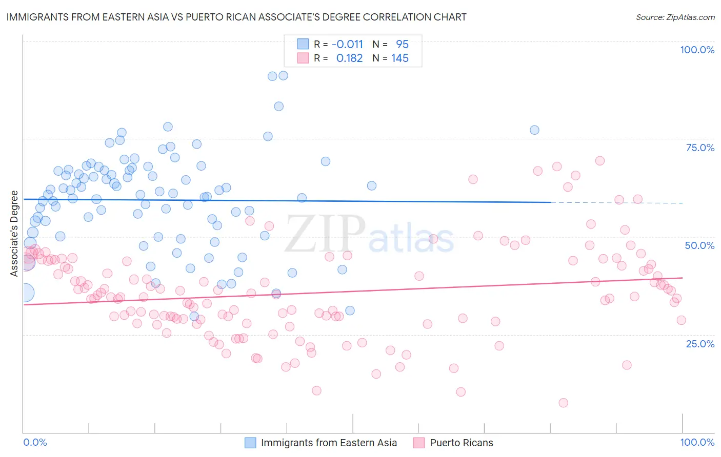 Immigrants from Eastern Asia vs Puerto Rican Associate's Degree