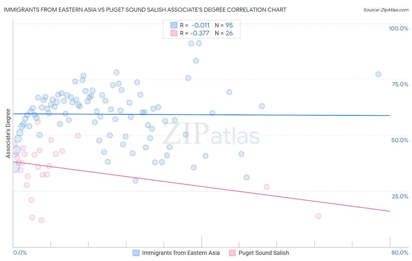 Immigrants from Eastern Asia vs Puget Sound Salish Associate's Degree