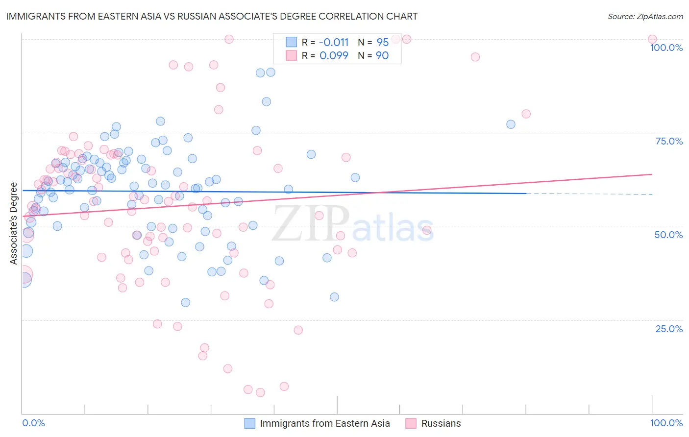 Immigrants from Eastern Asia vs Russian Associate's Degree