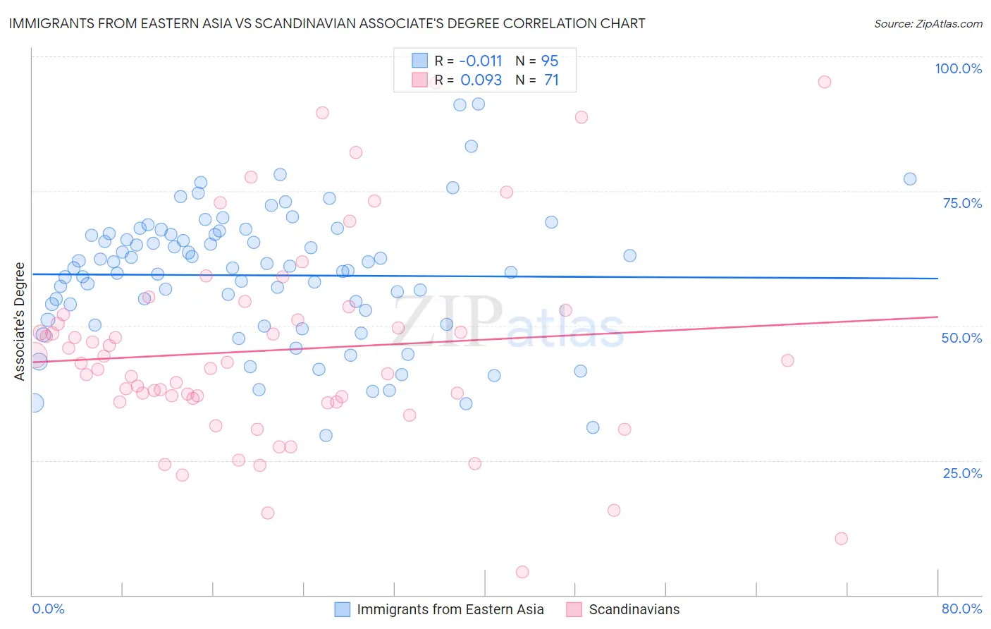 Immigrants from Eastern Asia vs Scandinavian Associate's Degree