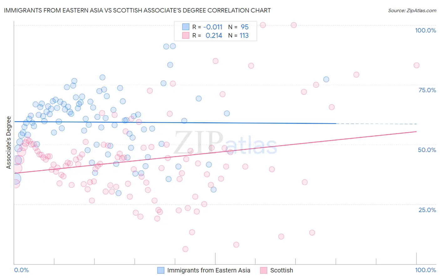Immigrants from Eastern Asia vs Scottish Associate's Degree