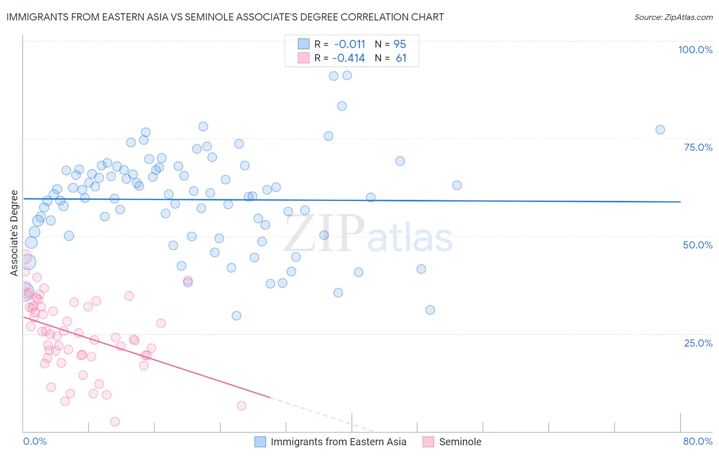 Immigrants from Eastern Asia vs Seminole Associate's Degree