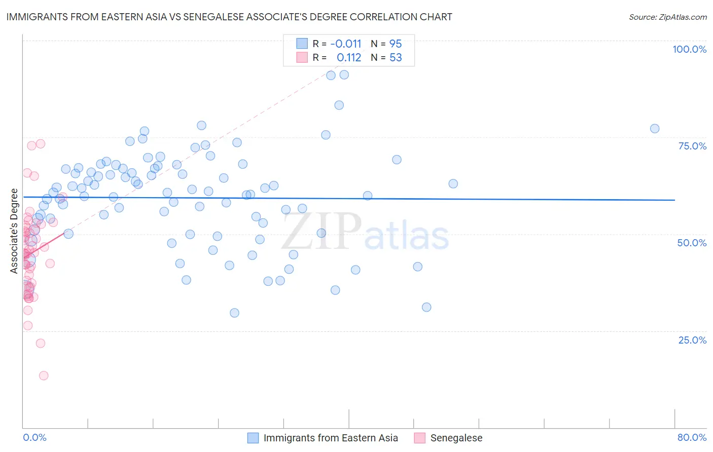 Immigrants from Eastern Asia vs Senegalese Associate's Degree