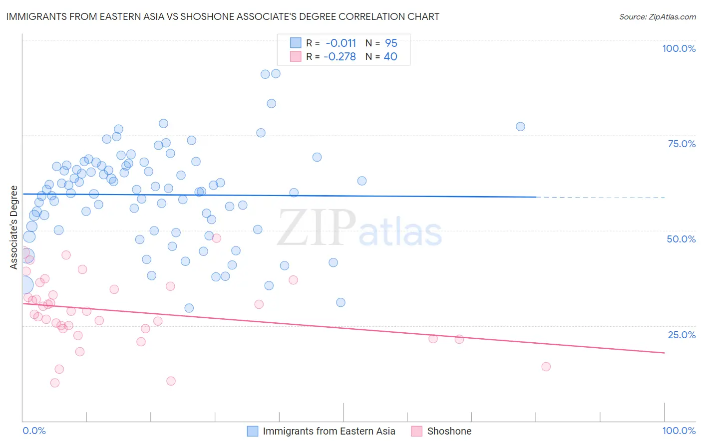 Immigrants from Eastern Asia vs Shoshone Associate's Degree