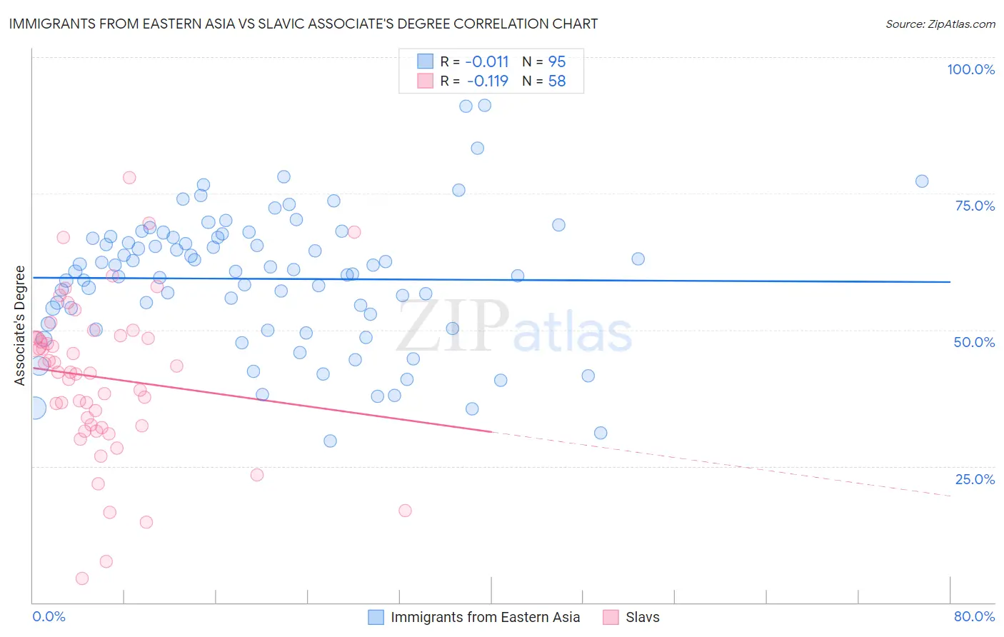 Immigrants from Eastern Asia vs Slavic Associate's Degree
