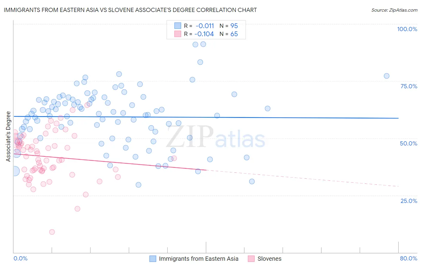 Immigrants from Eastern Asia vs Slovene Associate's Degree