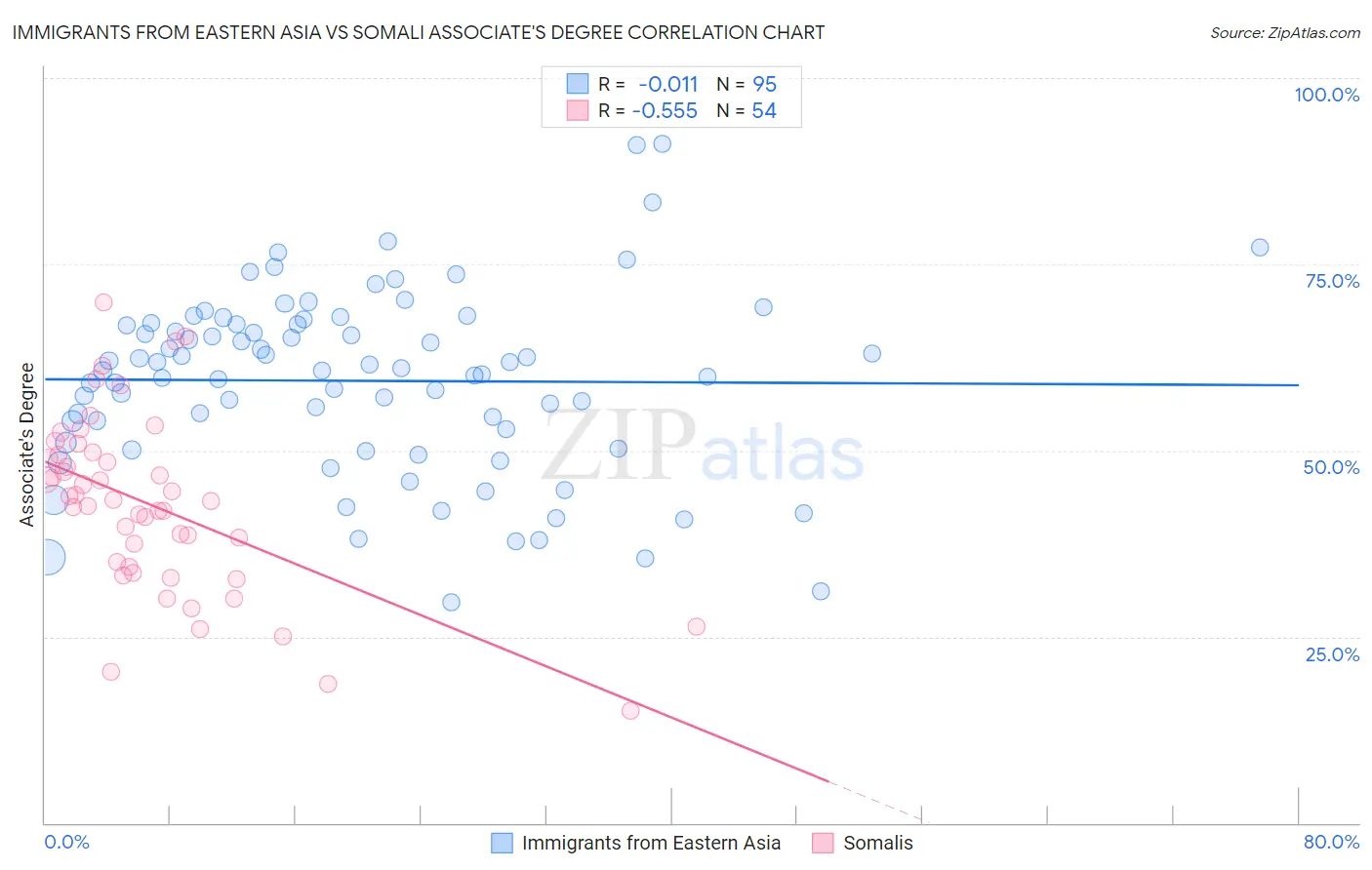 Immigrants from Eastern Asia vs Somali Associate's Degree