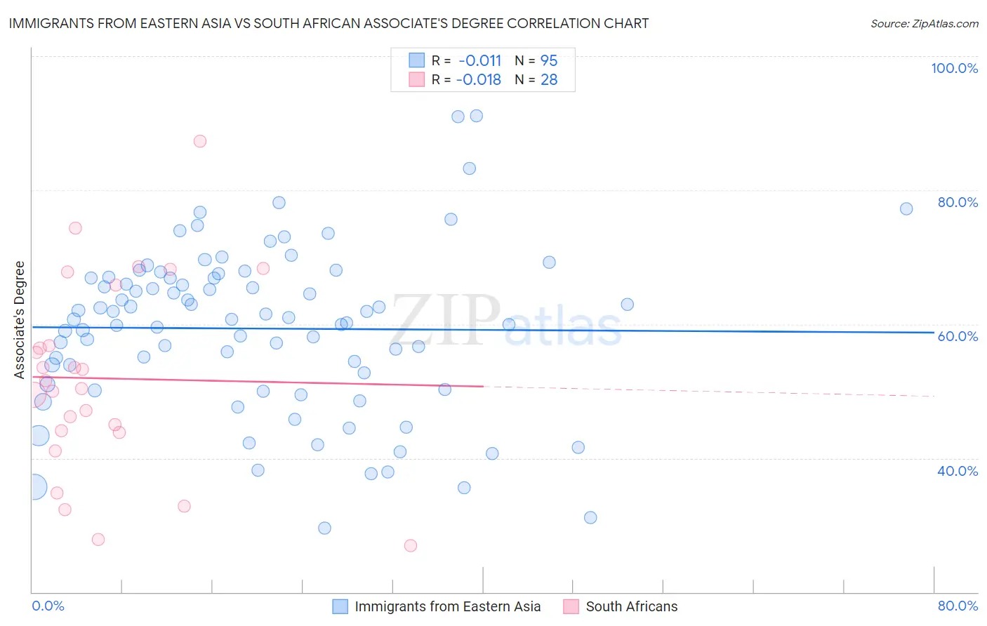 Immigrants from Eastern Asia vs South African Associate's Degree