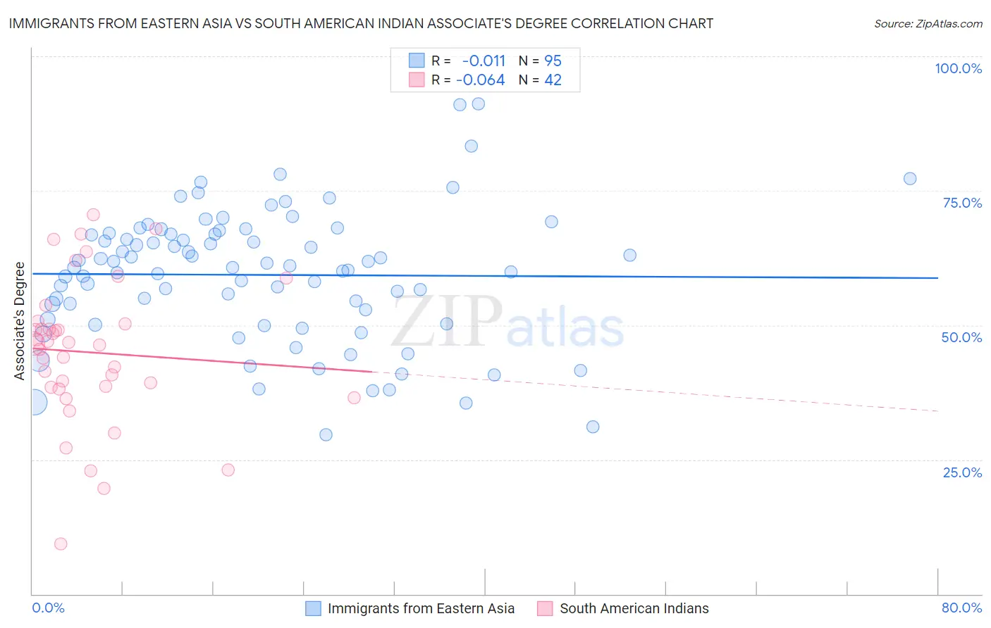 Immigrants from Eastern Asia vs South American Indian Associate's Degree