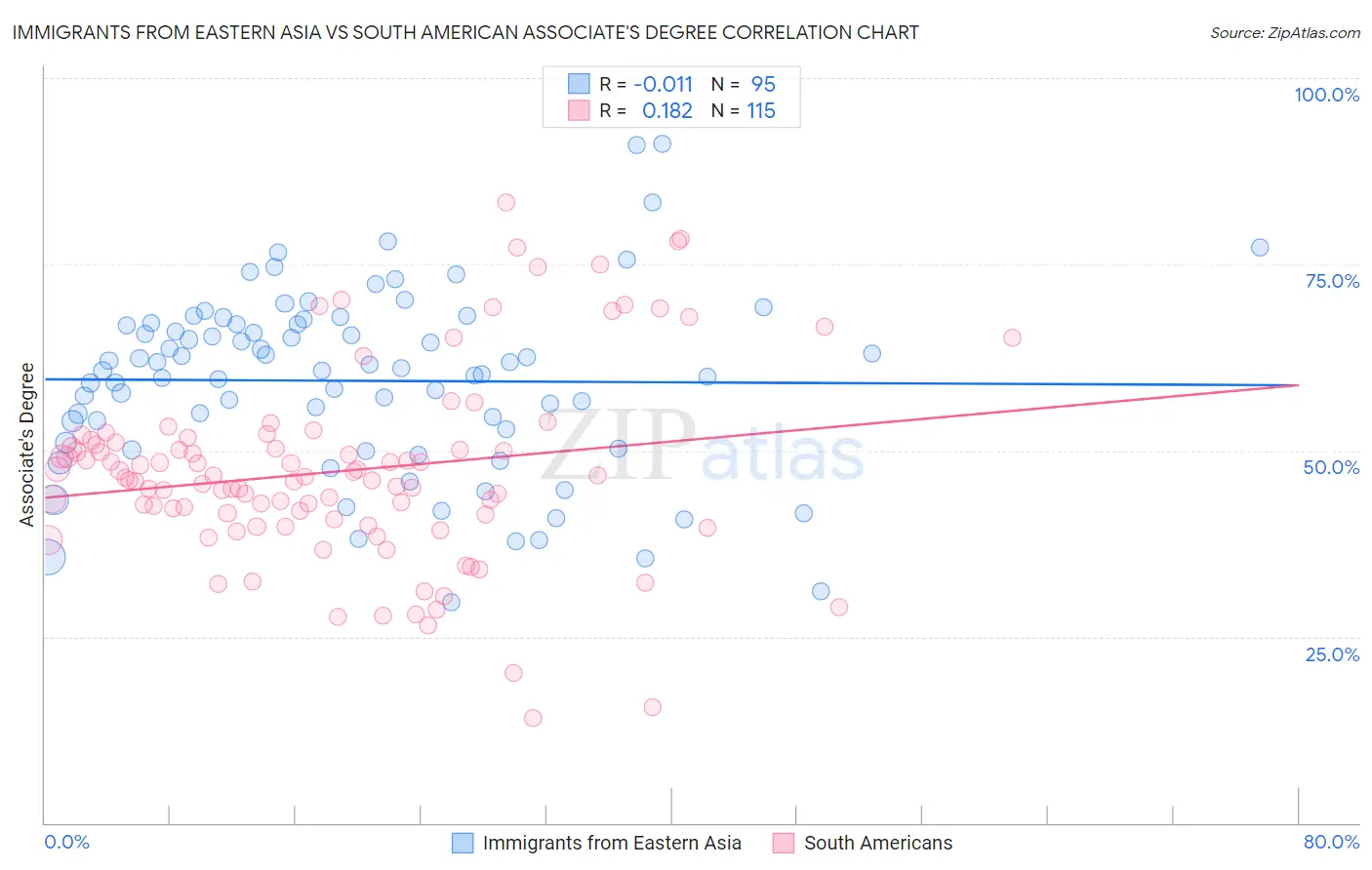 Immigrants from Eastern Asia vs South American Associate's Degree