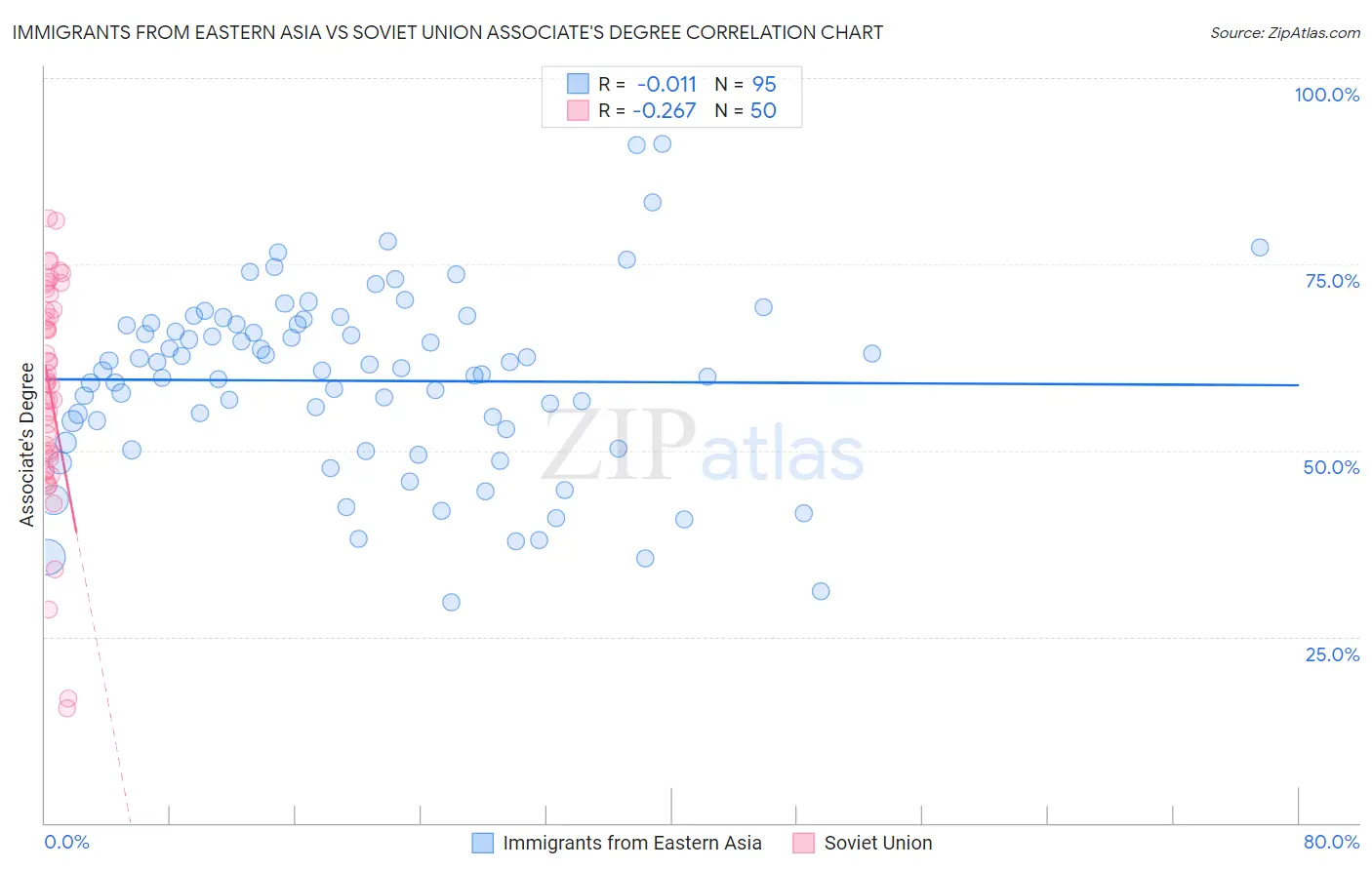 Immigrants from Eastern Asia vs Soviet Union Associate's Degree