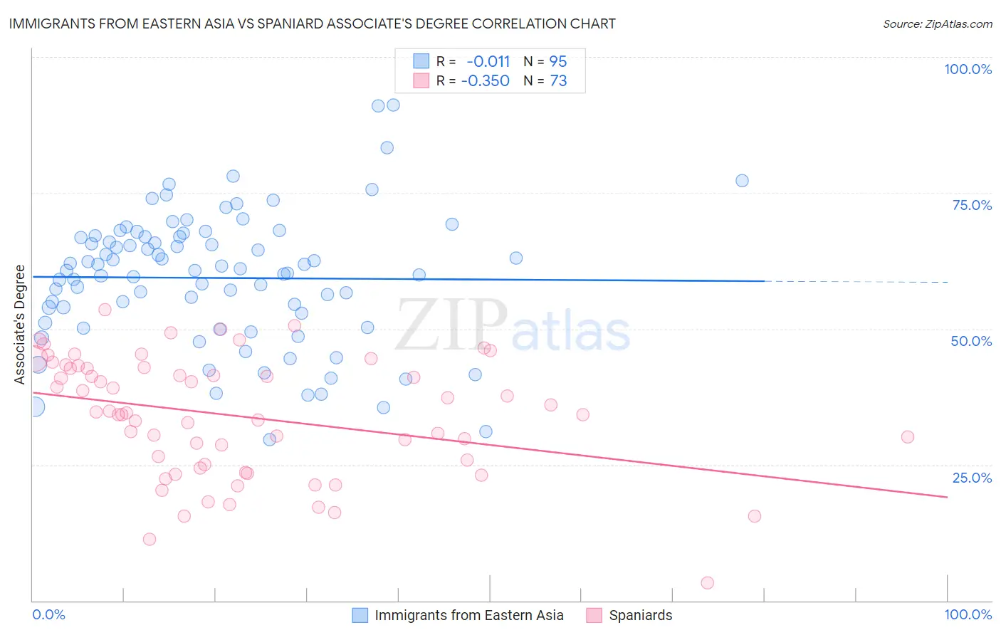 Immigrants from Eastern Asia vs Spaniard Associate's Degree