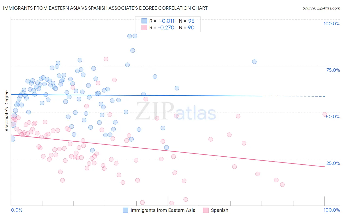 Immigrants from Eastern Asia vs Spanish Associate's Degree