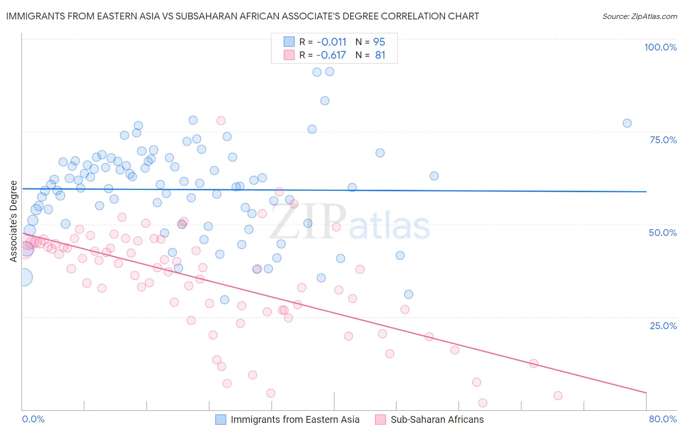 Immigrants from Eastern Asia vs Subsaharan African Associate's Degree