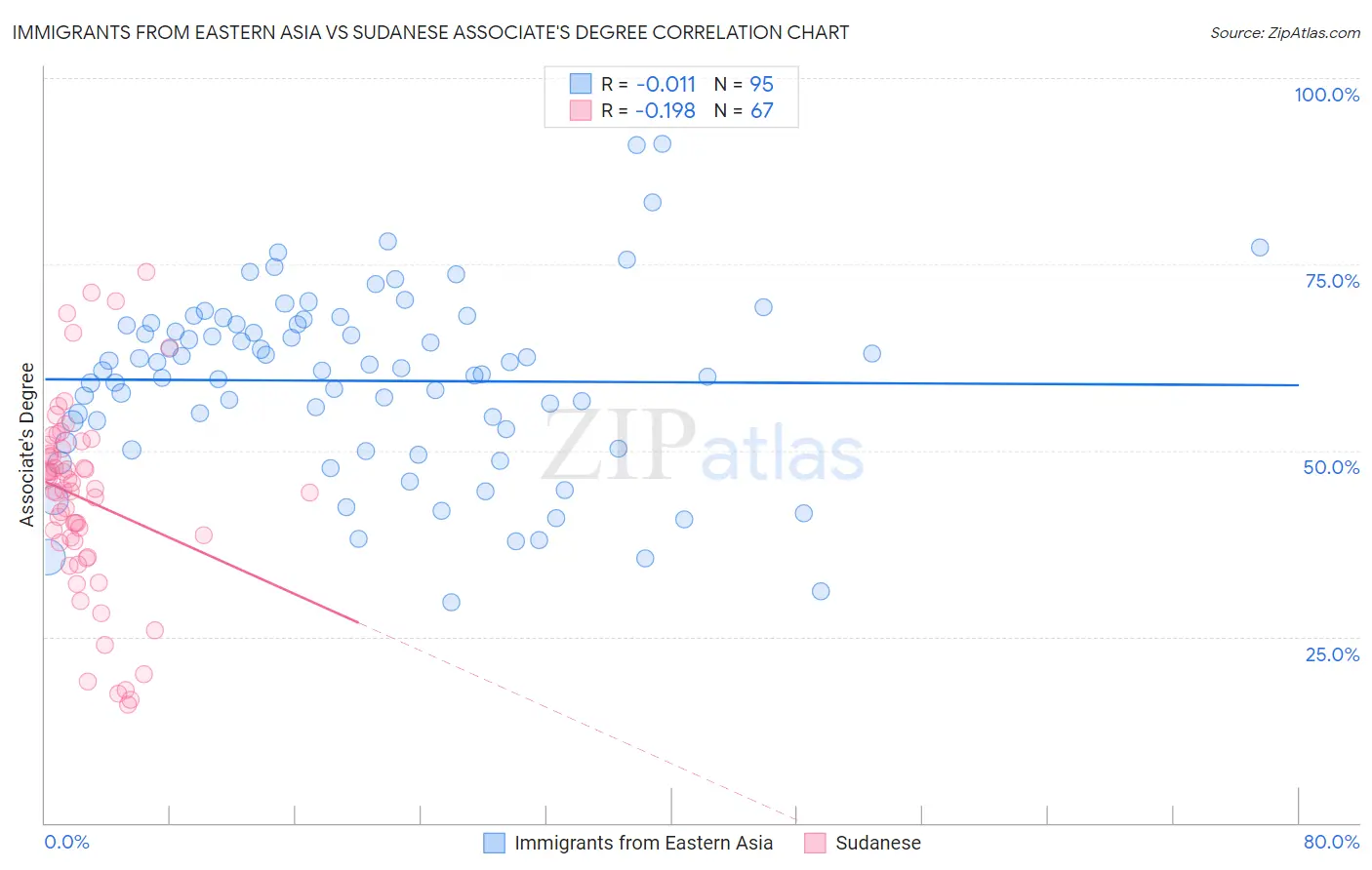 Immigrants from Eastern Asia vs Sudanese Associate's Degree