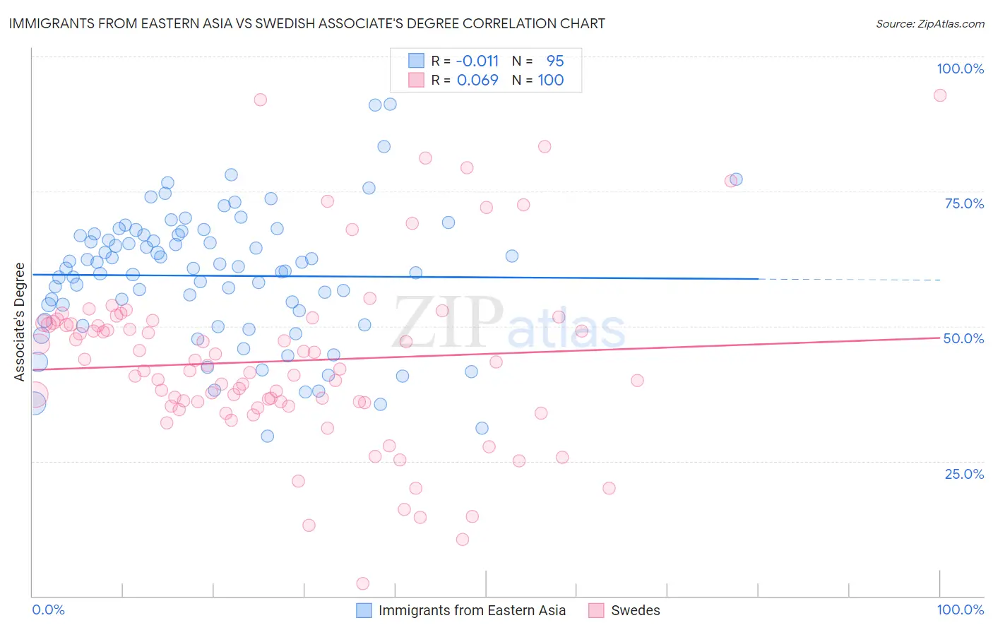 Immigrants from Eastern Asia vs Swedish Associate's Degree