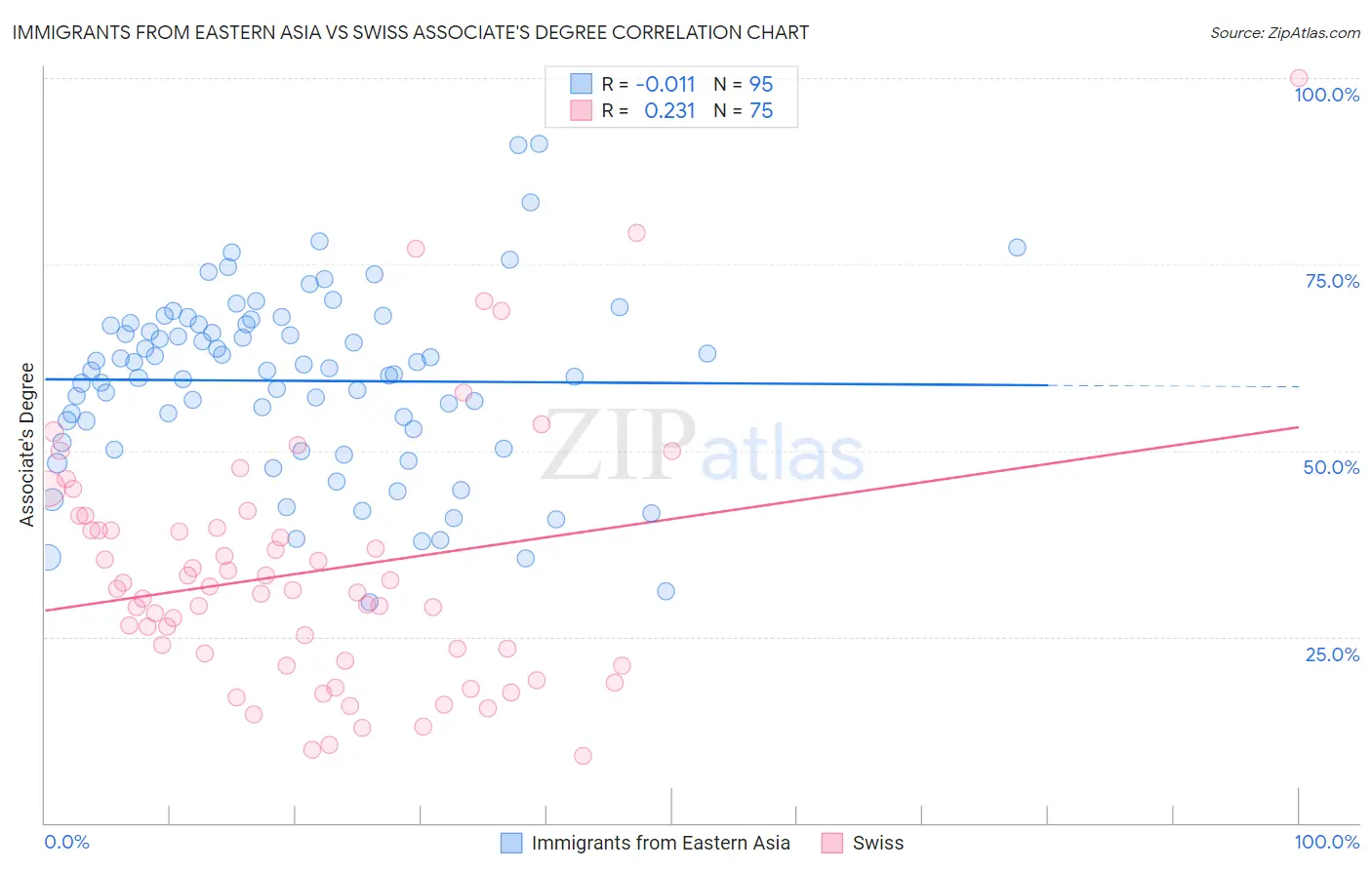 Immigrants from Eastern Asia vs Swiss Associate's Degree