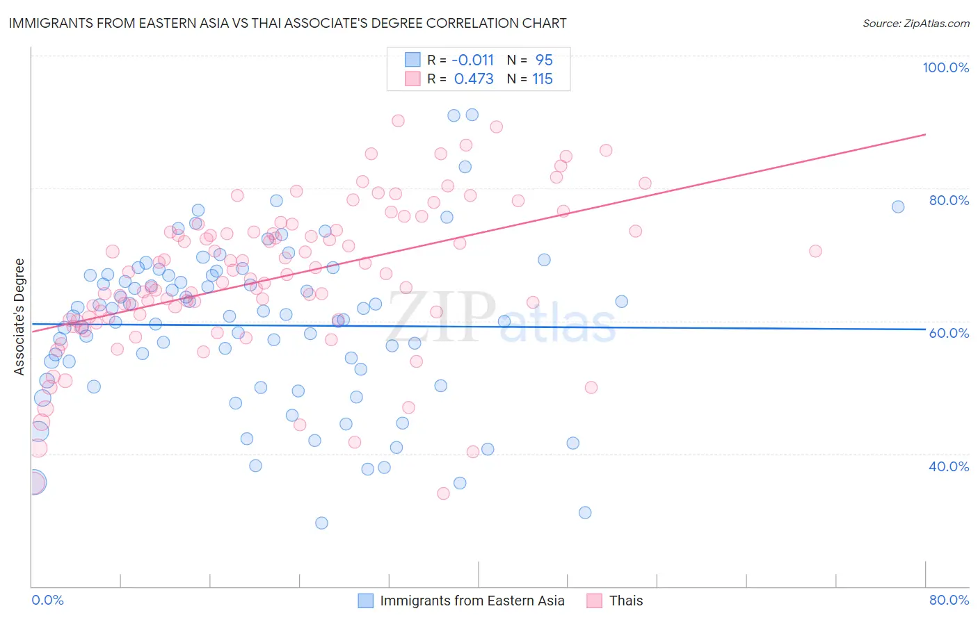 Immigrants from Eastern Asia vs Thai Associate's Degree