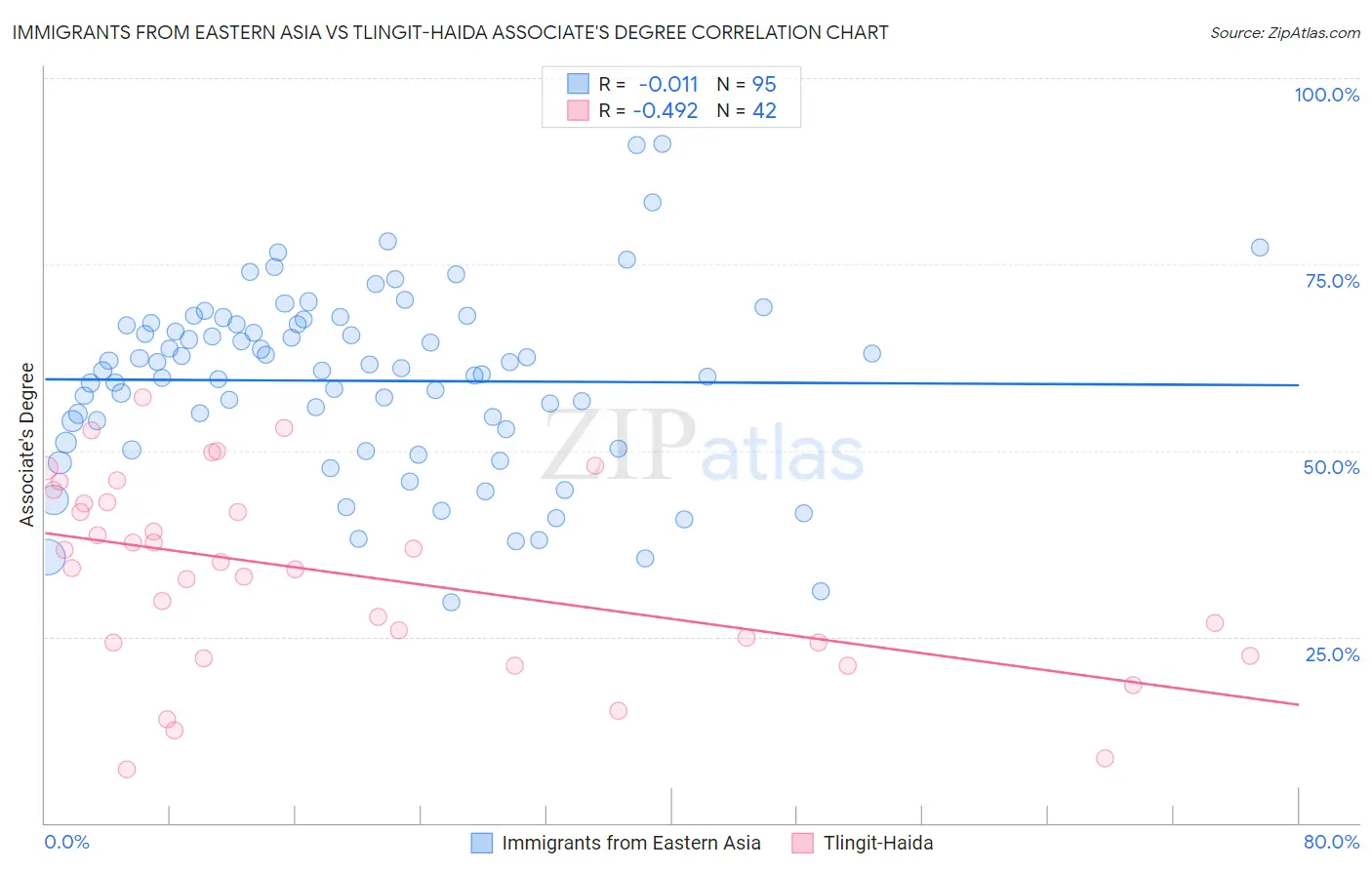 Immigrants from Eastern Asia vs Tlingit-Haida Associate's Degree