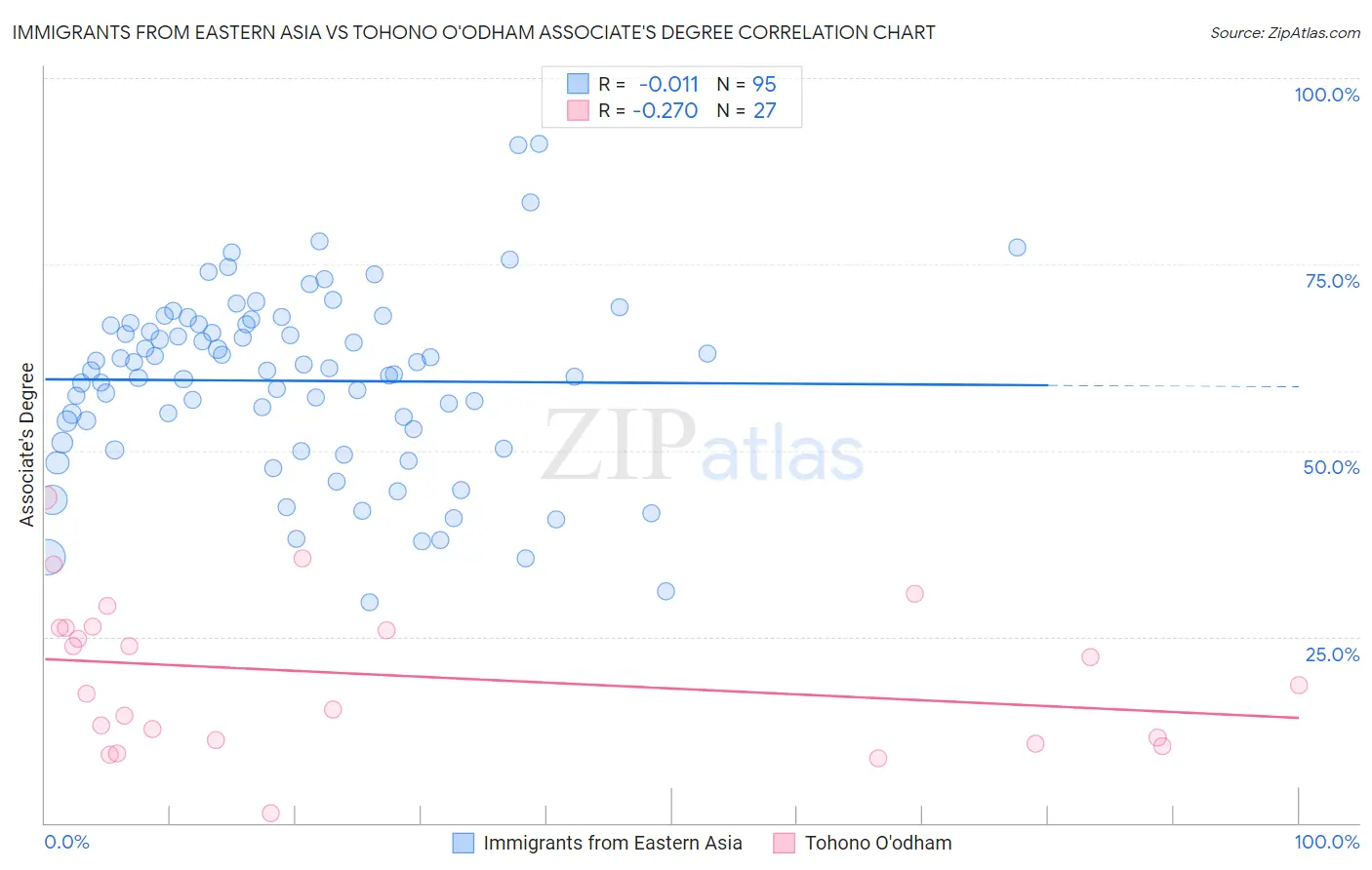Immigrants from Eastern Asia vs Tohono O'odham Associate's Degree