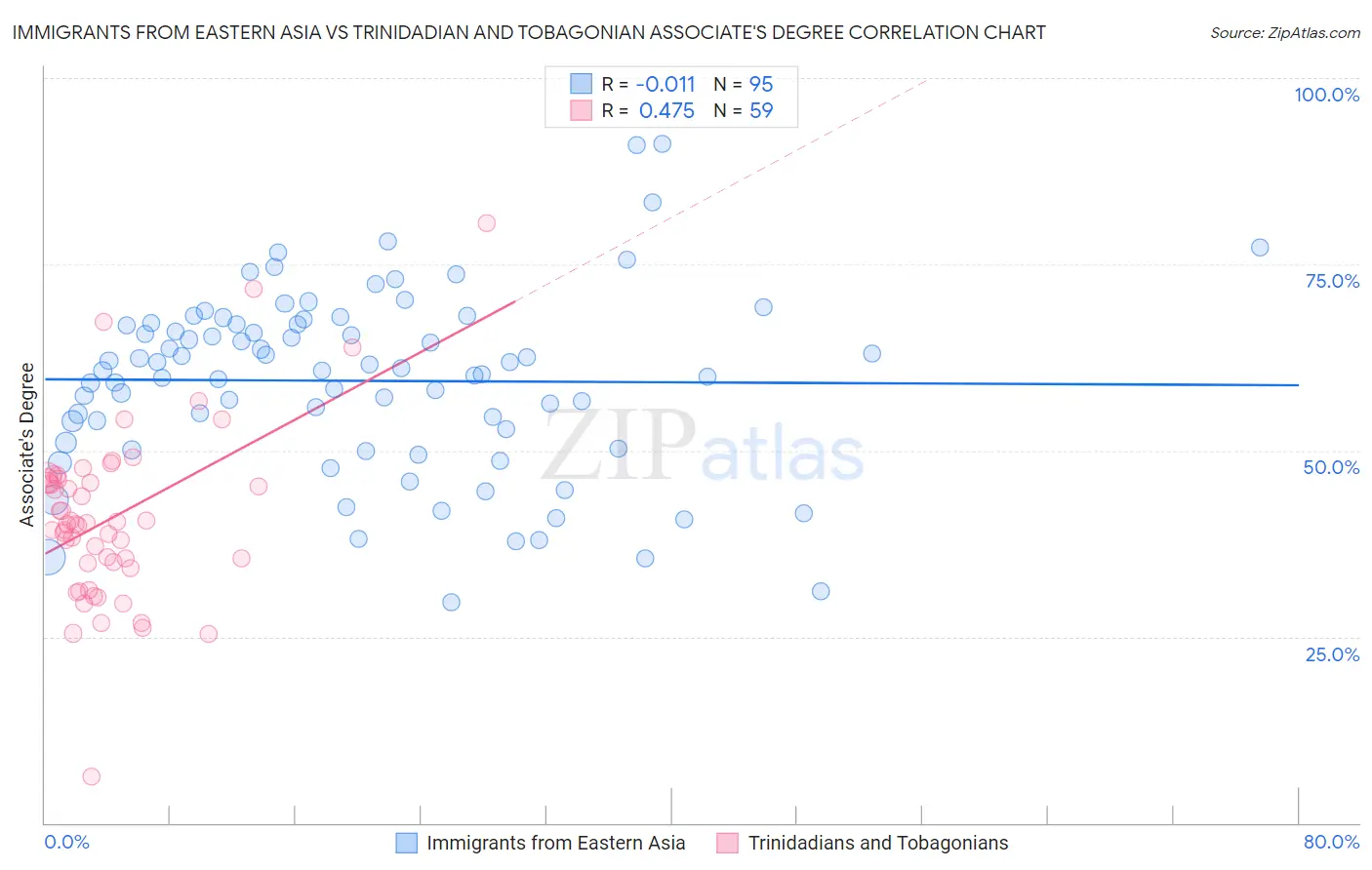 Immigrants from Eastern Asia vs Trinidadian and Tobagonian Associate's Degree