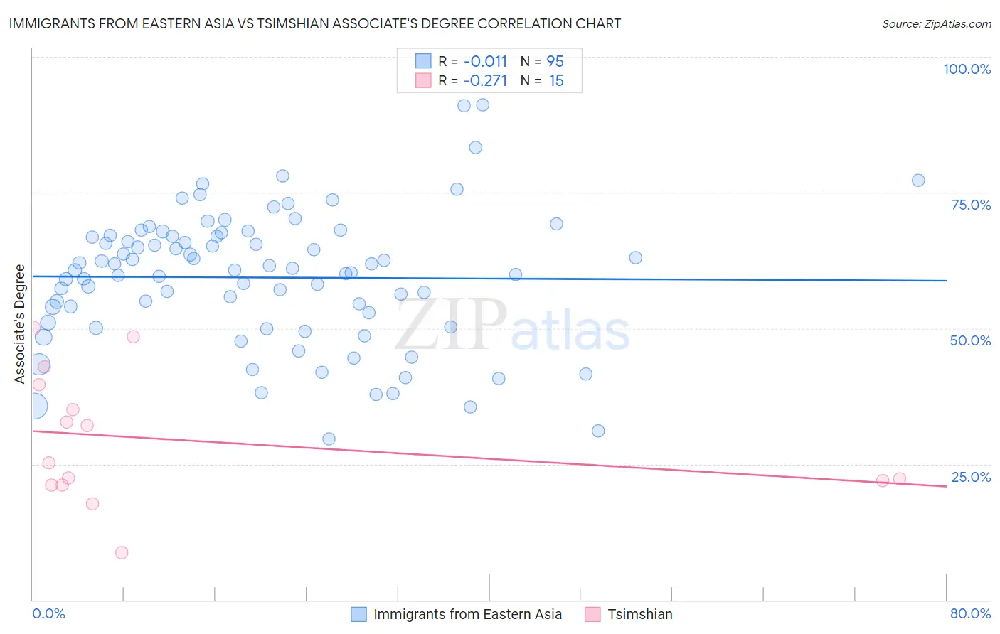 Immigrants from Eastern Asia vs Tsimshian Associate's Degree