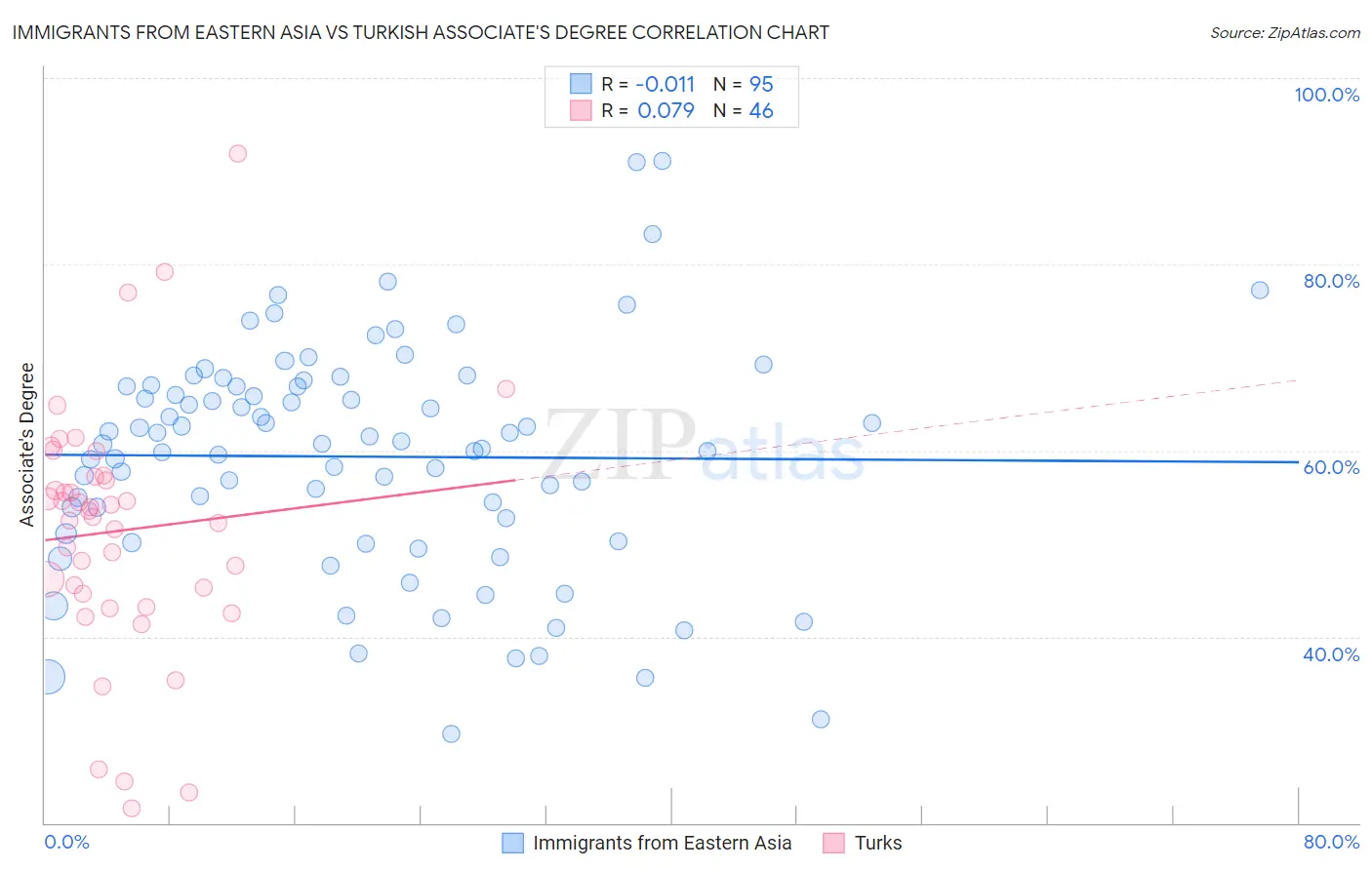Immigrants from Eastern Asia vs Turkish Associate's Degree