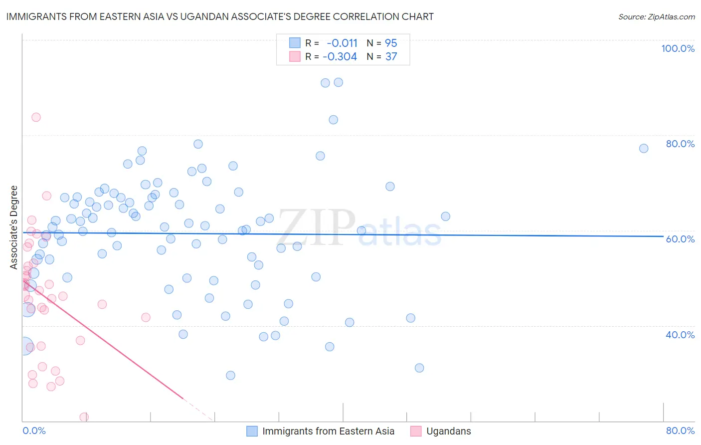 Immigrants from Eastern Asia vs Ugandan Associate's Degree