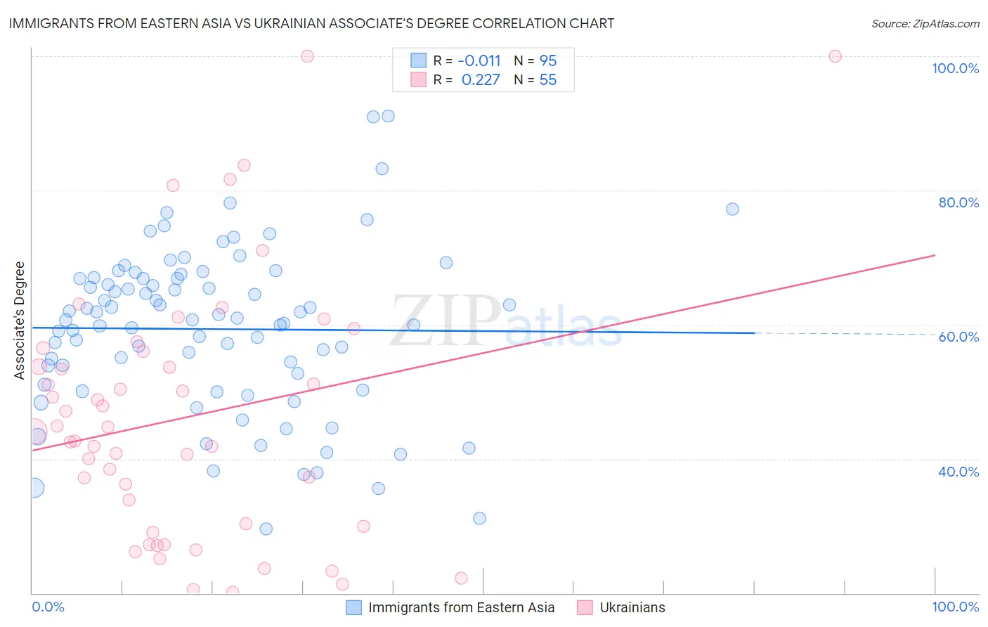 Immigrants from Eastern Asia vs Ukrainian Associate's Degree