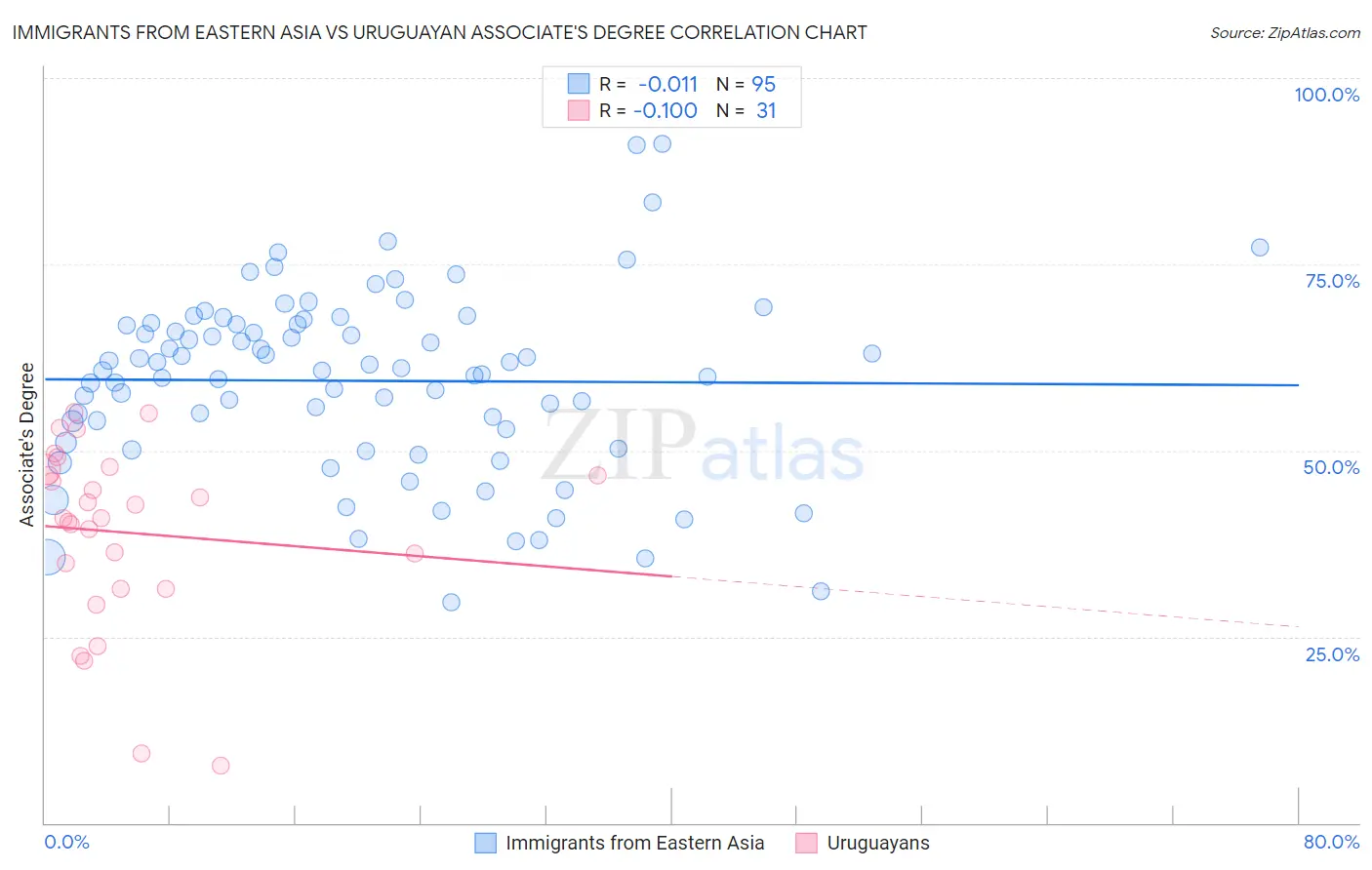 Immigrants from Eastern Asia vs Uruguayan Associate's Degree