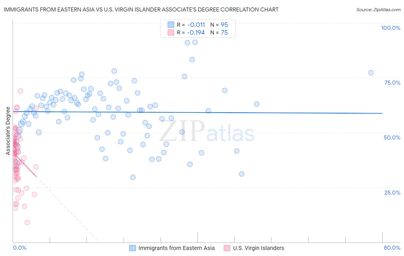 Immigrants from Eastern Asia vs U.S. Virgin Islander Associate's Degree
