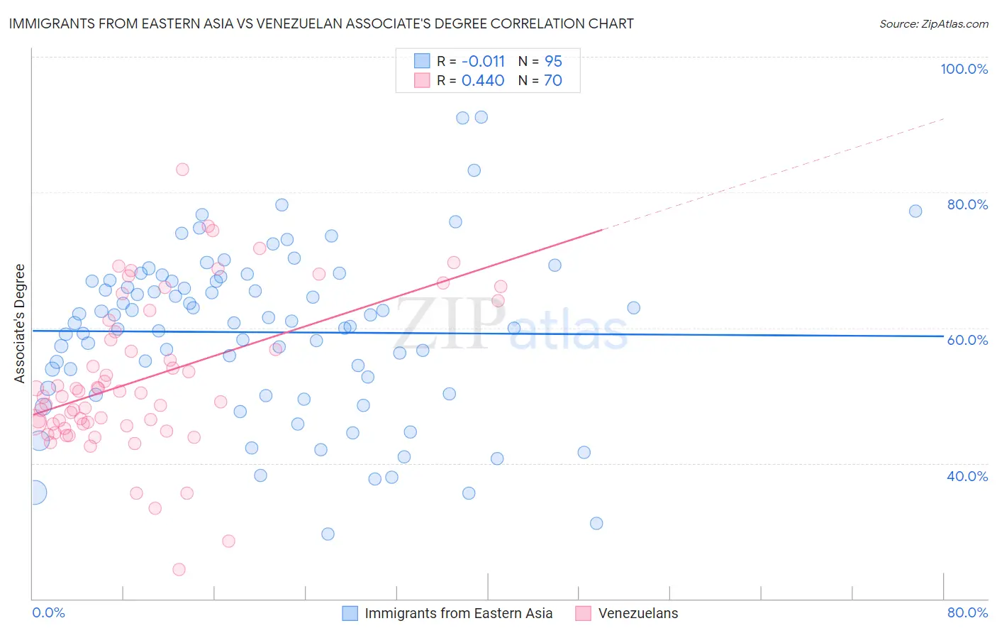 Immigrants from Eastern Asia vs Venezuelan Associate's Degree