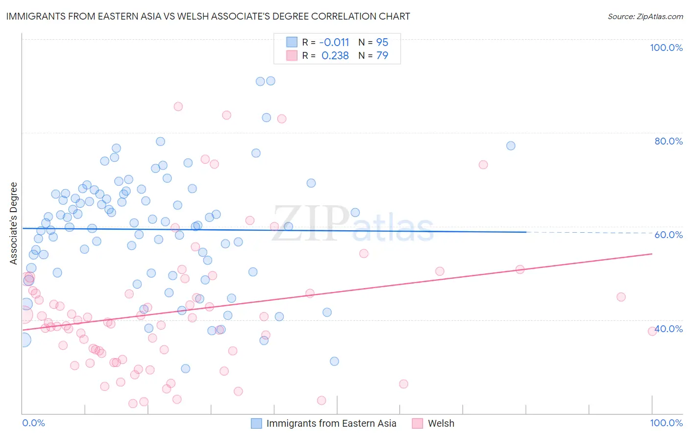 Immigrants from Eastern Asia vs Welsh Associate's Degree