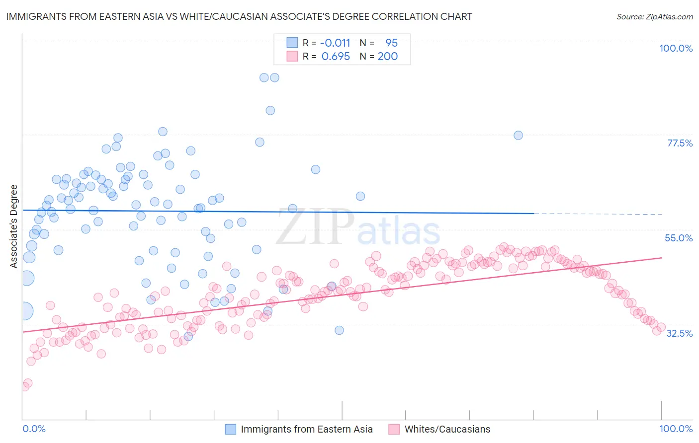 Immigrants from Eastern Asia vs White/Caucasian Associate's Degree