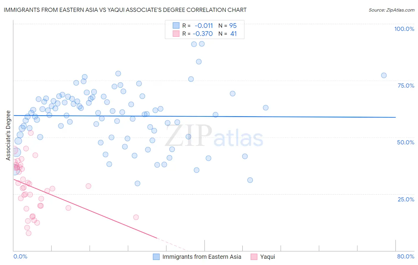 Immigrants from Eastern Asia vs Yaqui Associate's Degree