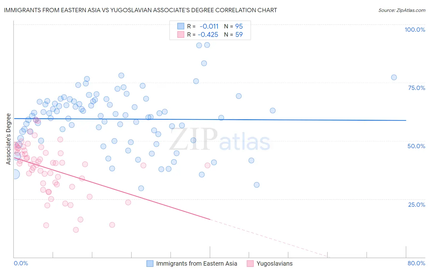Immigrants from Eastern Asia vs Yugoslavian Associate's Degree