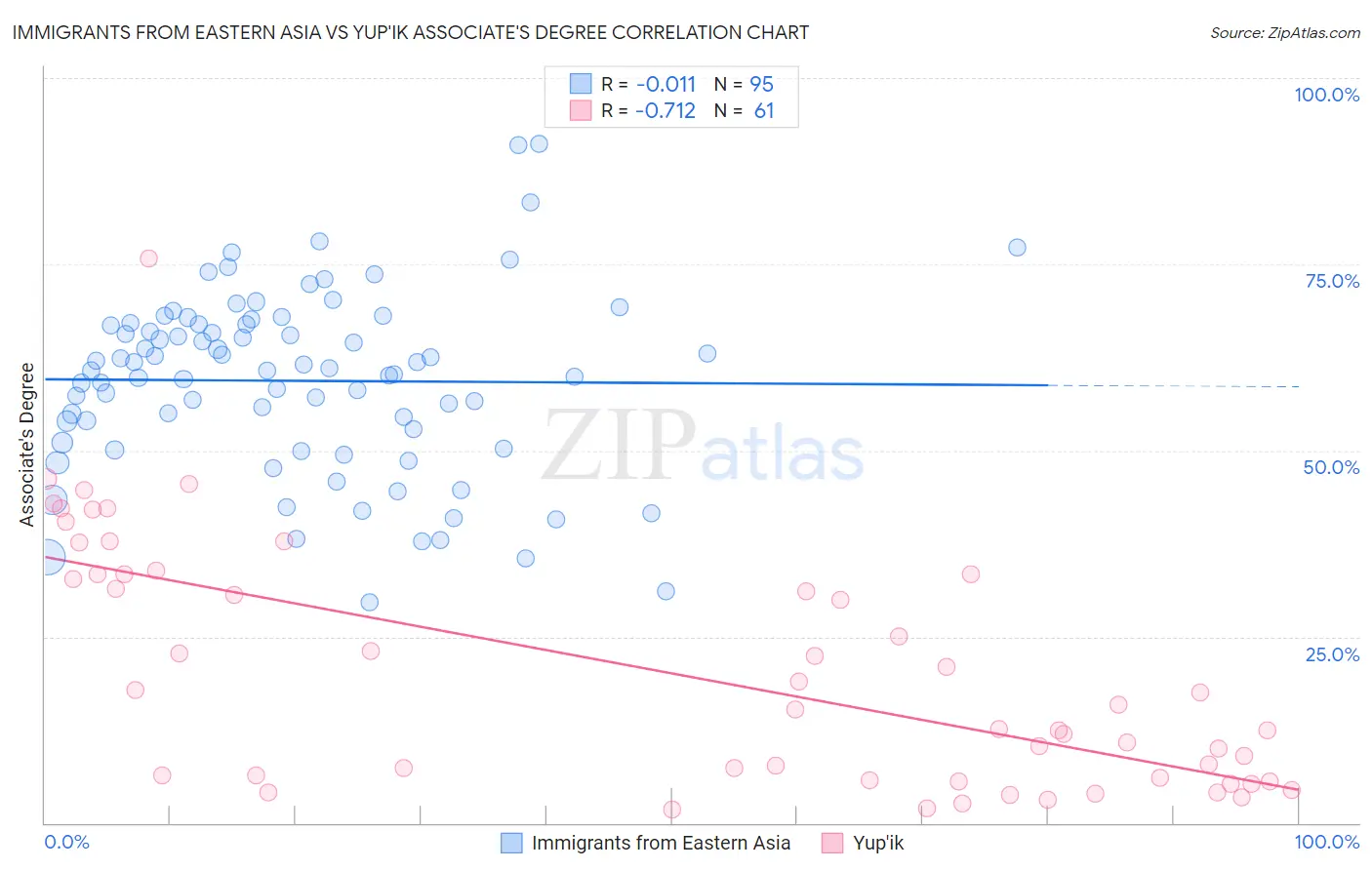 Immigrants from Eastern Asia vs Yup'ik Associate's Degree