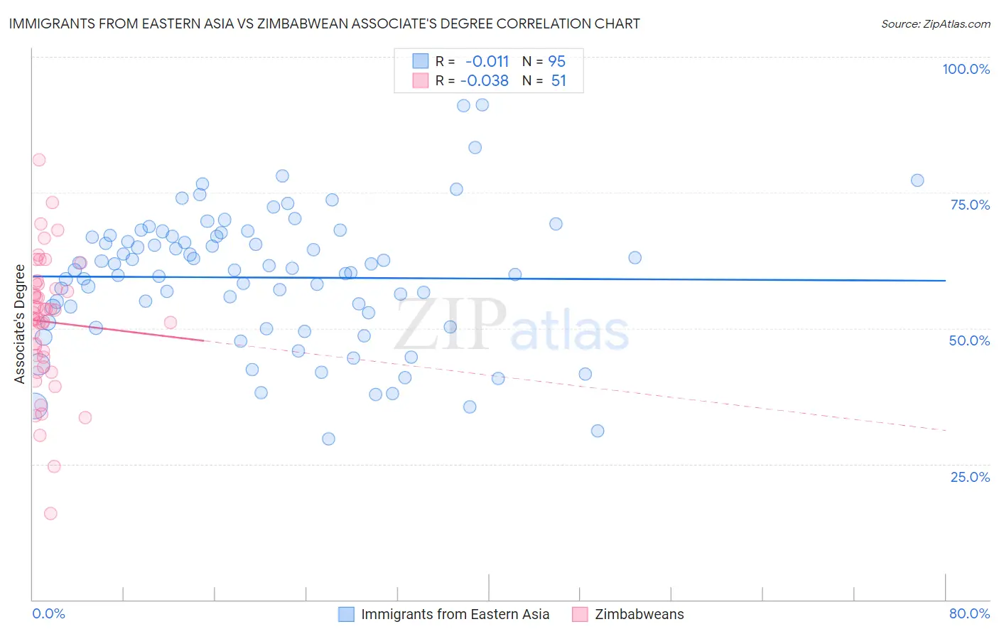 Immigrants from Eastern Asia vs Zimbabwean Associate's Degree