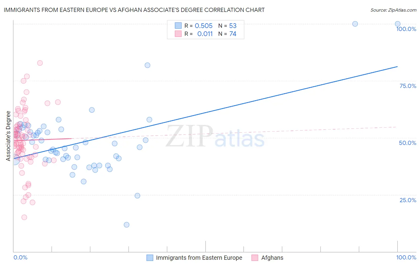 Immigrants from Eastern Europe vs Afghan Associate's Degree