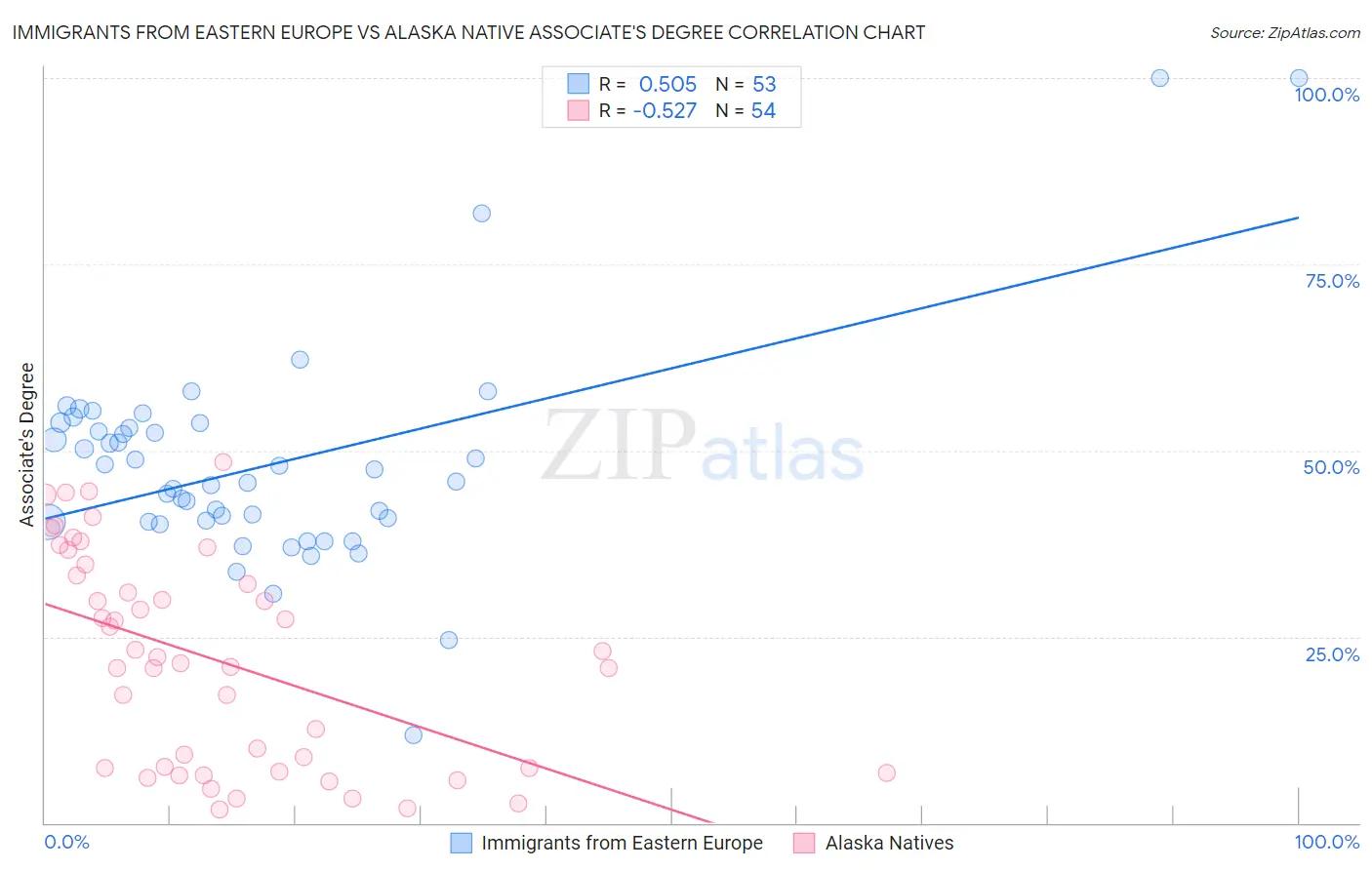 Immigrants from Eastern Europe vs Alaska Native Associate's Degree