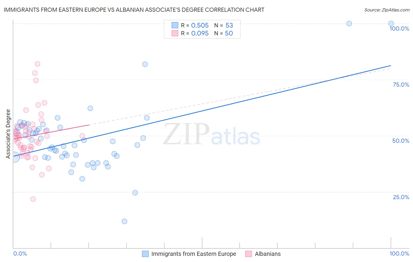 Immigrants from Eastern Europe vs Albanian Associate's Degree