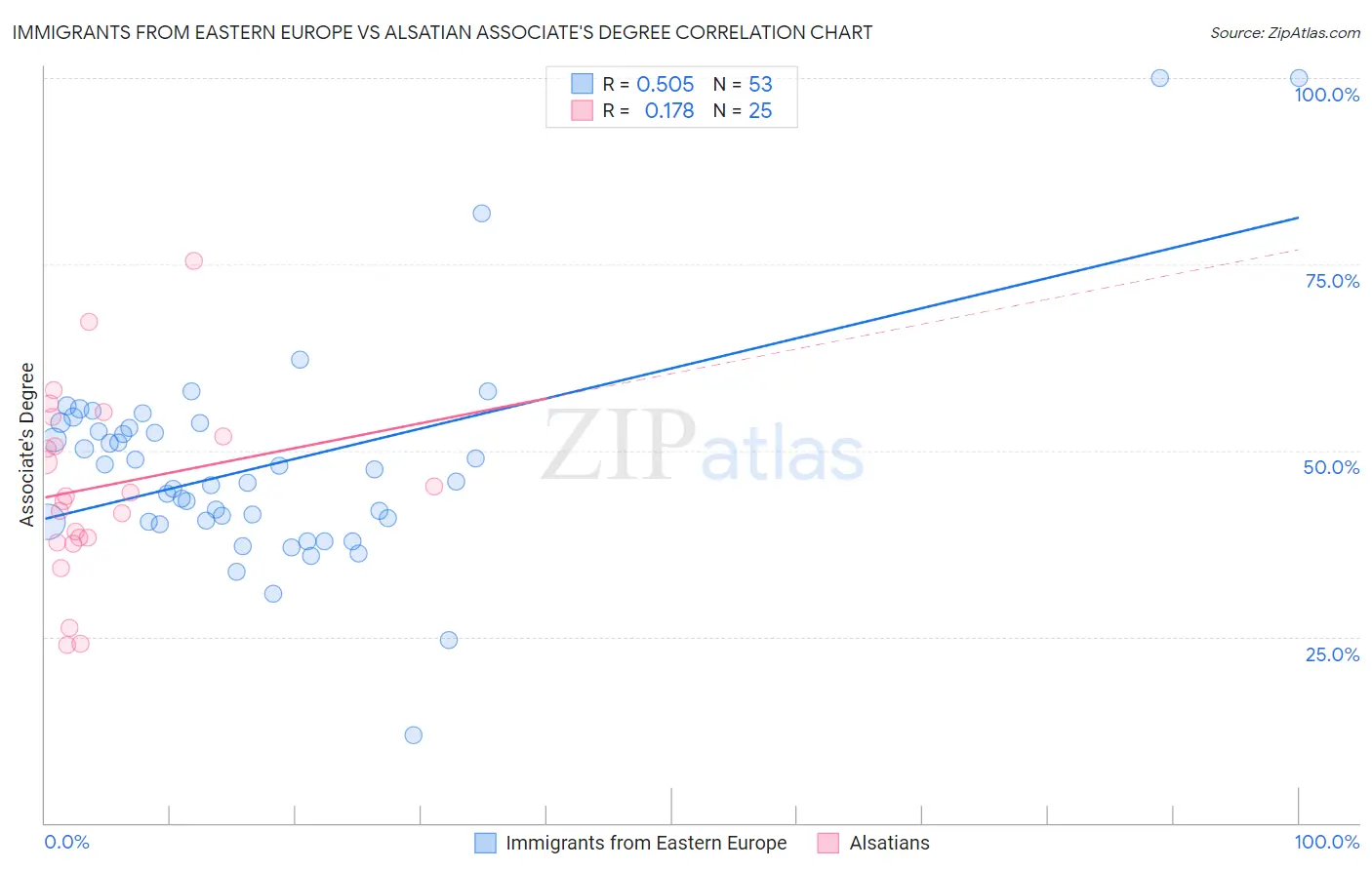 Immigrants from Eastern Europe vs Alsatian Associate's Degree