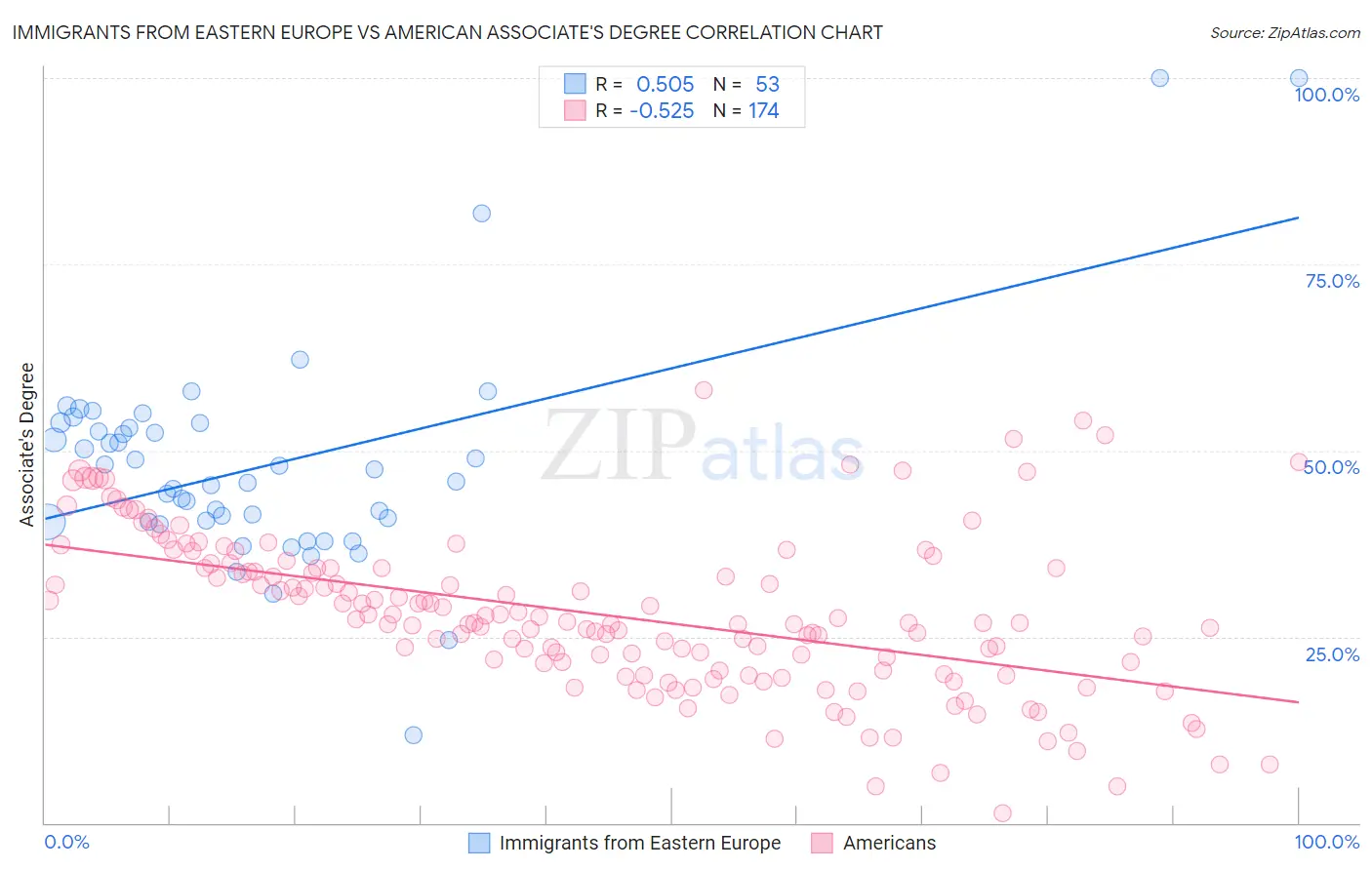 Immigrants from Eastern Europe vs American Associate's Degree