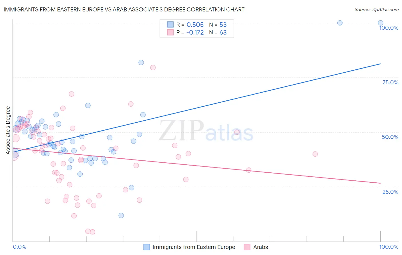 Immigrants from Eastern Europe vs Arab Associate's Degree